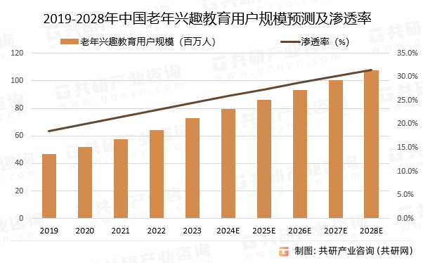 2019-2028年中国老年兴趣教育用户规模预测及渗透率