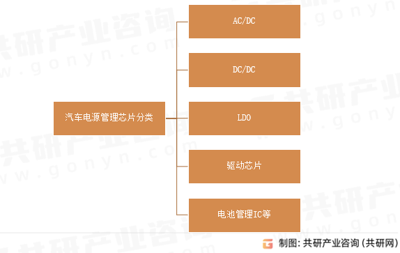 汽车电源管理芯片分类