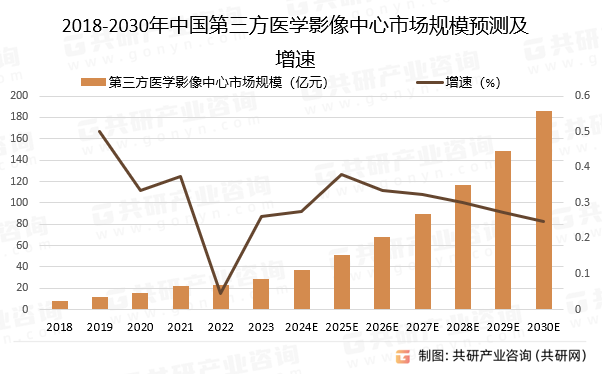 2018-2030年中国第三方医学影像中心市场规模预测及增速