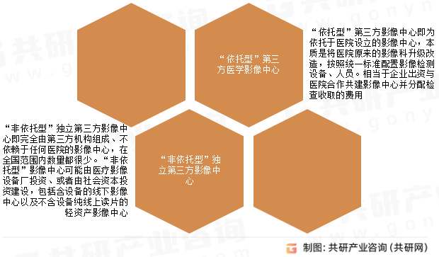 第三方医学影像服务模式