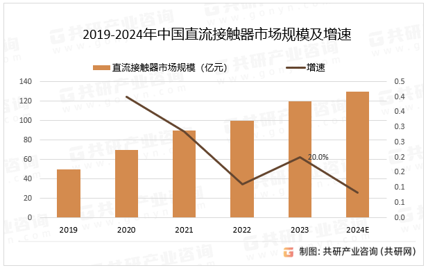 2019-2024年中国直流接触器市场规模及增速