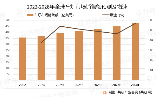 2022-2028年全球车灯市场销售额预测及增速