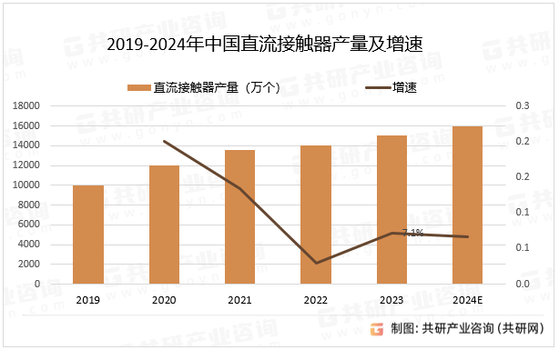 2019-2024年中国直流接触器产量及增速