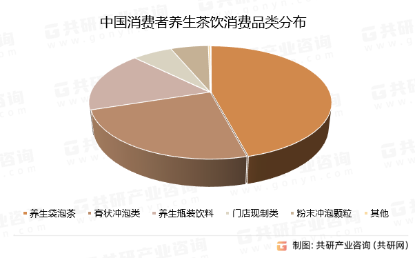 中国消费者养生茶饮消费品类分布