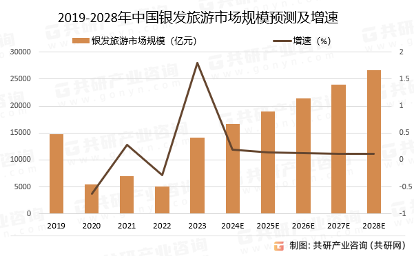 2019-2028年中国银发旅游市场规模预测及增速