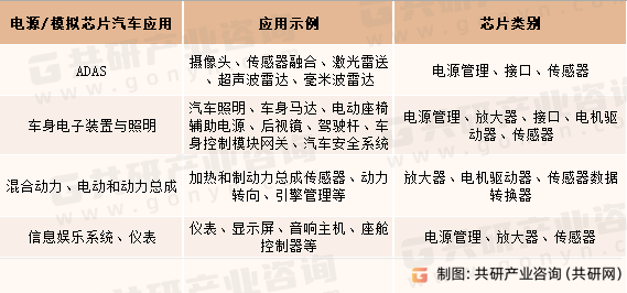 汽车电源管理芯片应用