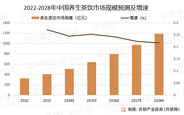 2022-2028年中国养生茶饮市场规模预测及增速