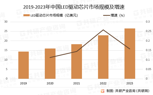 2019-2023年中国LED驱动芯片市场规模及增速