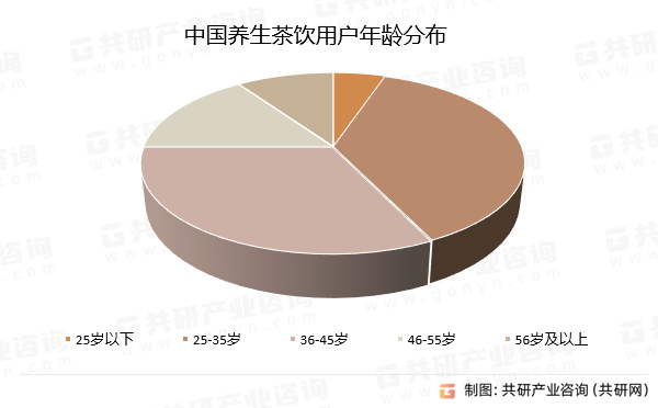中国养生茶饮用户年龄分布
