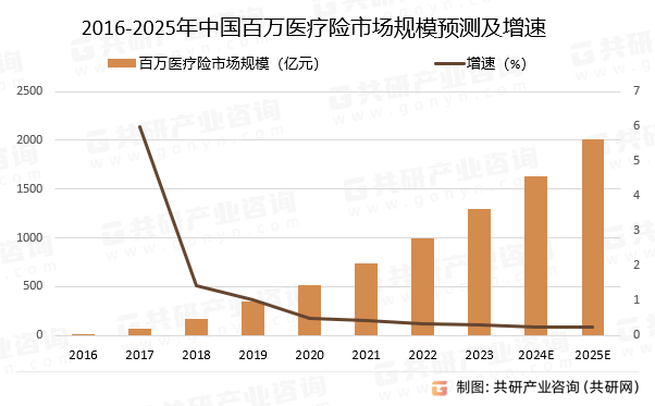 2016-2025年中国百万医疗险市场规模预测及增速