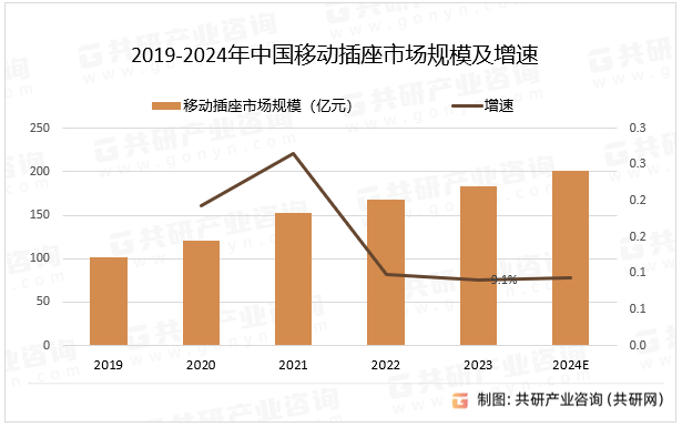 2019-2024年中国移动插座市场规模及增速