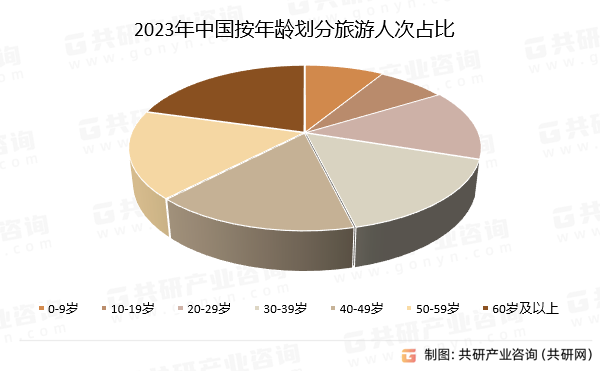 2023年中国按年龄划分旅游人次占比