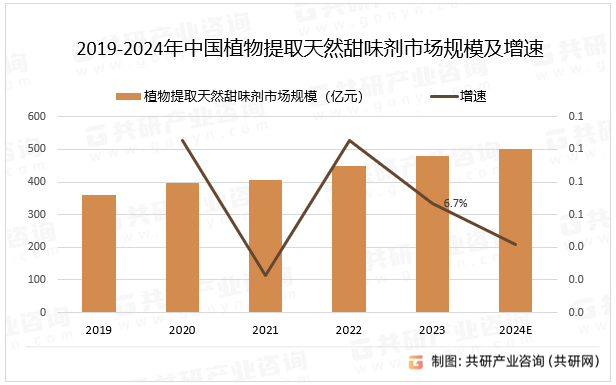 2019-2024年中国植物提取天然甜味剂市场规模及增速