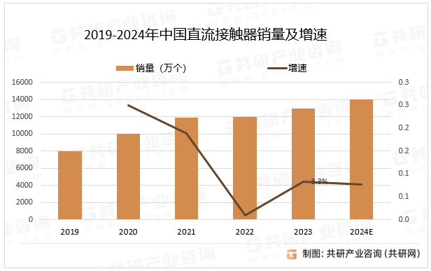 2019-2024年中国直流接触器销量及增速