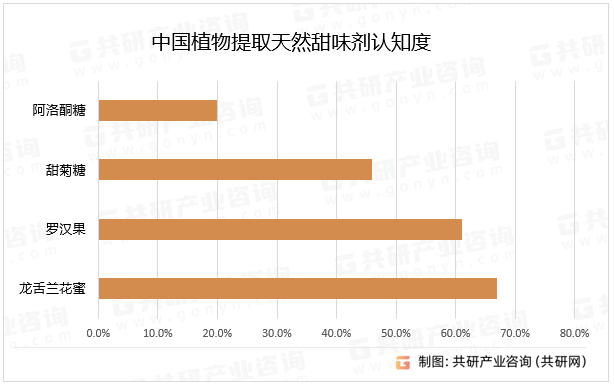 随着人类生活水平的提高，对食品、保健品、药品和化妆品等要求也逐渐向绿色、天然、无污染概念转变，逐年向天然甜味剂发展，在消费者认知度方面，龙舌兰花蜜、罗汉果消费者认知度较高，均超过六成。中国植物提取天然甜味剂认知度