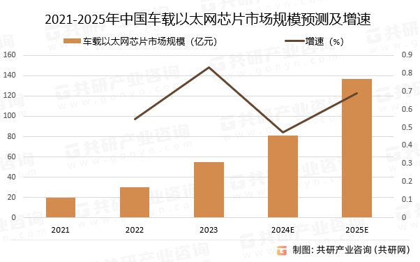 2021-2025年中国车载以太网芯片市场规模预测及增速