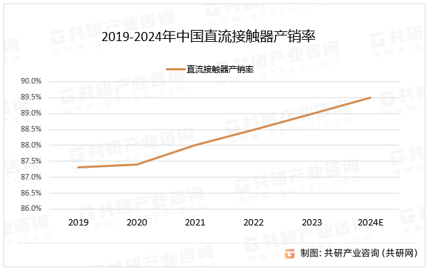 2019-2024年中国直流接触器产销率