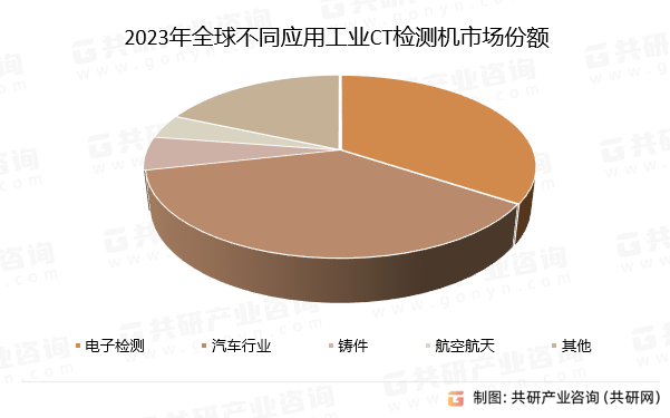 2023年全球不同应用工业CT检测机市场份额