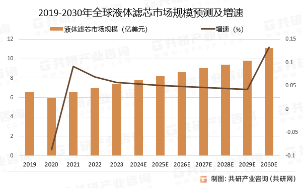 2019-2030年液体滤芯市场规模预测及增速