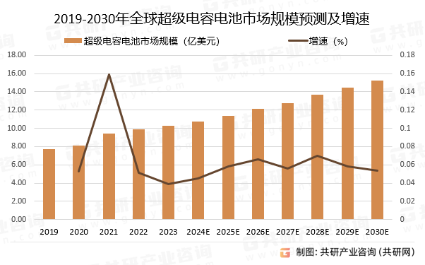 2019-2030年全球超级电容电池市场规模预测及增速