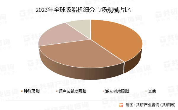 2023年全球吸脂机细分市场规模占比