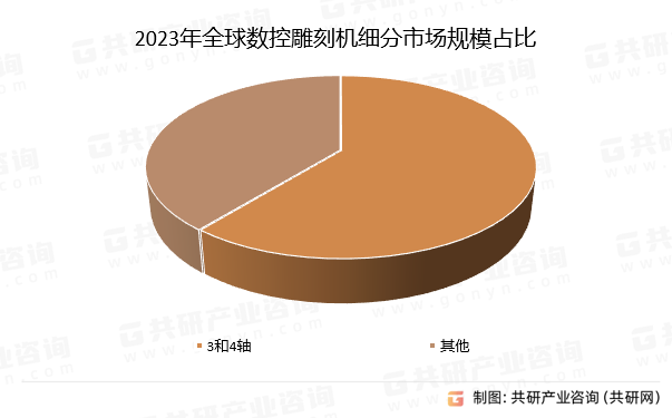 2023年全球数控雕刻机细分市场规模占比
