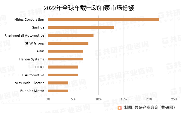 2022年全球车载电动油泵市场份额