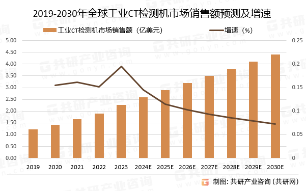 2019-2030年全球工业CT检测机市场销售额预测及增速