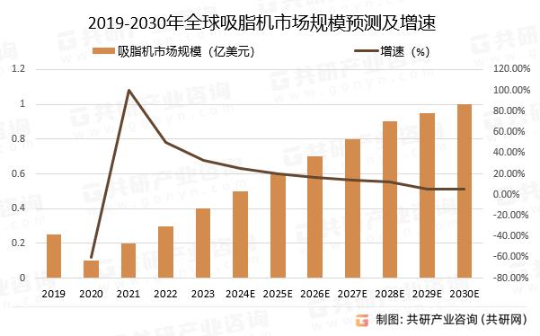 2019-2030年全球吸脂机市场规模预测及增速