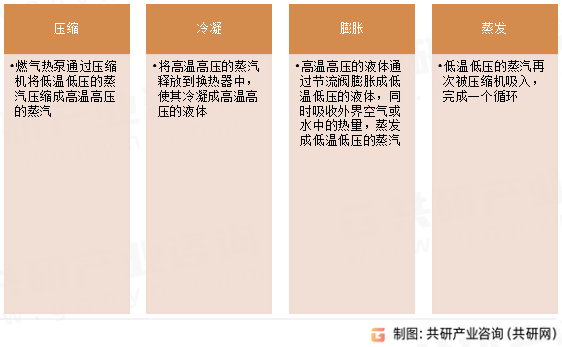 燃气热泵工作原理