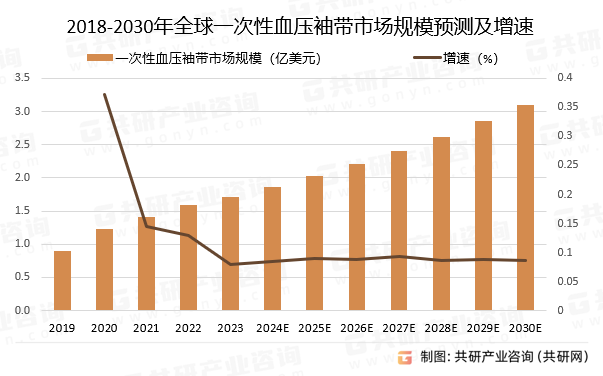 2018-2030年全球一次性血压袖带市场规模预测及增速