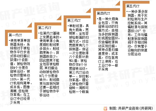 工业CT检测技术发展历程