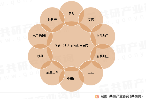 旋转式清洗机应用范围