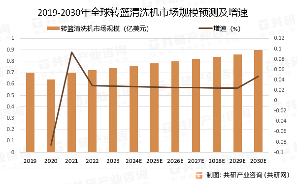 2019-2030年全球转篮清洗机市场规模预测及增速