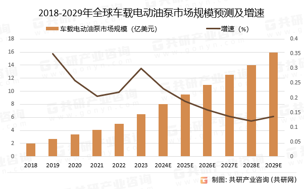 2018-2029年全球车载电动油泵市场规模预测及增速