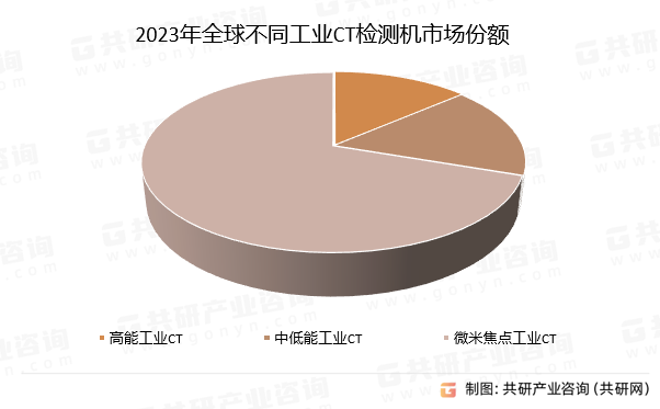 2023年全球不同工业CT检测机市场份额