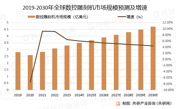 2019-2030年全球数控雕刻机市场规模预测及增速