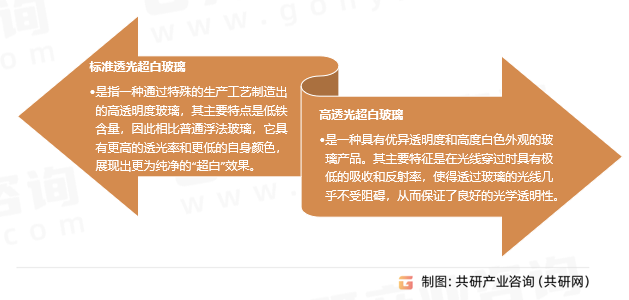 超白浮法玻璃分类