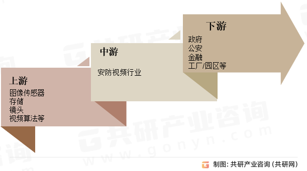 安防视频行业产业链
