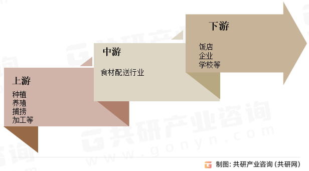 食材配送行业产业链