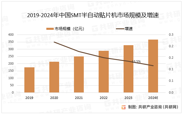 2019-2024年中国SMT半自动贴片机市场规模及增速