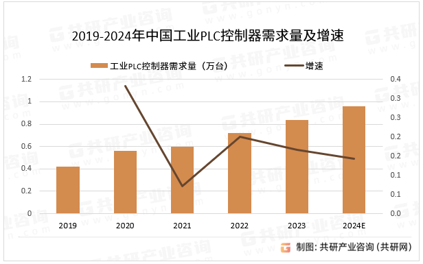 2019-2024年中国工业PLC控制器需求量及增速
