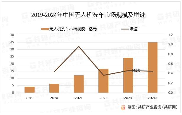 2019-2024年中国无人机洗车市场规模及增速