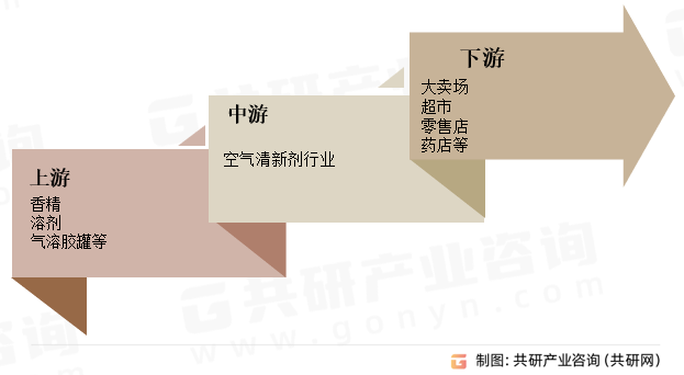 空气清新剂行业产业链