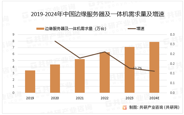 2019-2024年中国边缘服务器及一体机需求量及增速