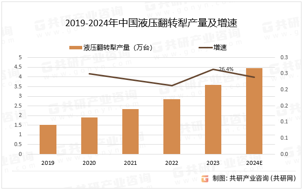 2019-2024年中国液压翻转犁产量及增速