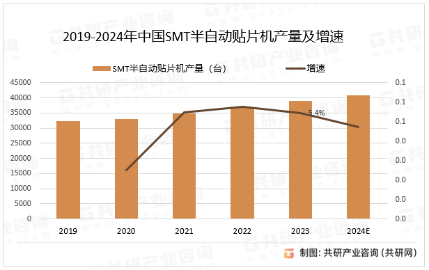 2019-2024年中国SMT半自动贴片机产量及增速