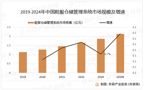 2019-2024年中国鞋服仓储管理系统市场规模及增速