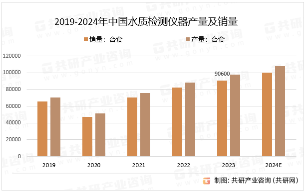 2019-2024年中国水质检测仪器产量及销量