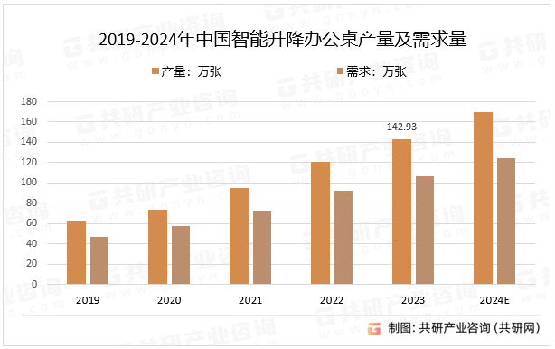 2019-2024年中国智能升降办公桌产量及需求量